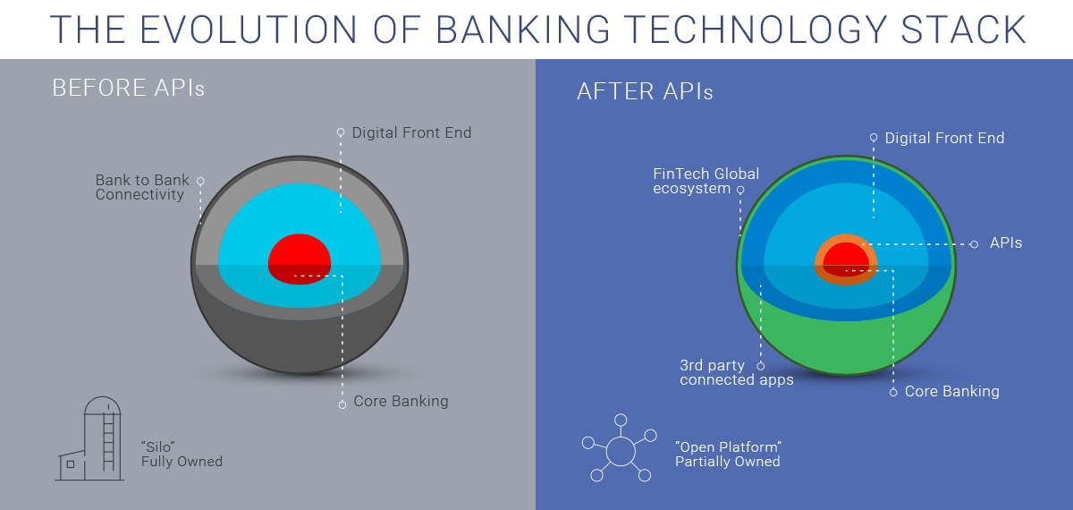 The Evolution of Banking Technology Stack before & after APIs