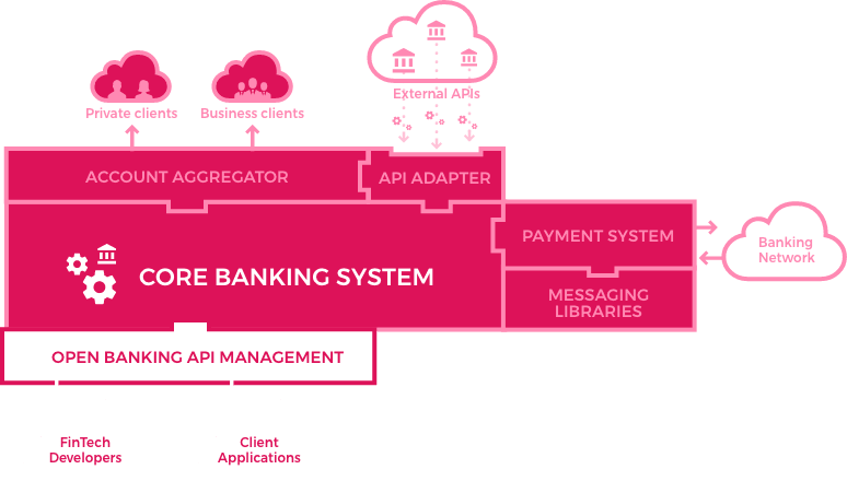 open banking api management diagram